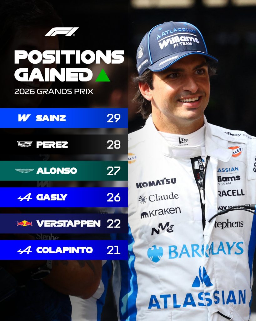 Checo Pérez es el segundo mejor piloto de F1 recuperando lugares