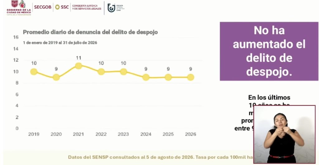 9 denuncias de despojos en CDMX al día en 2026: ¿Cuáles son las respuestas?