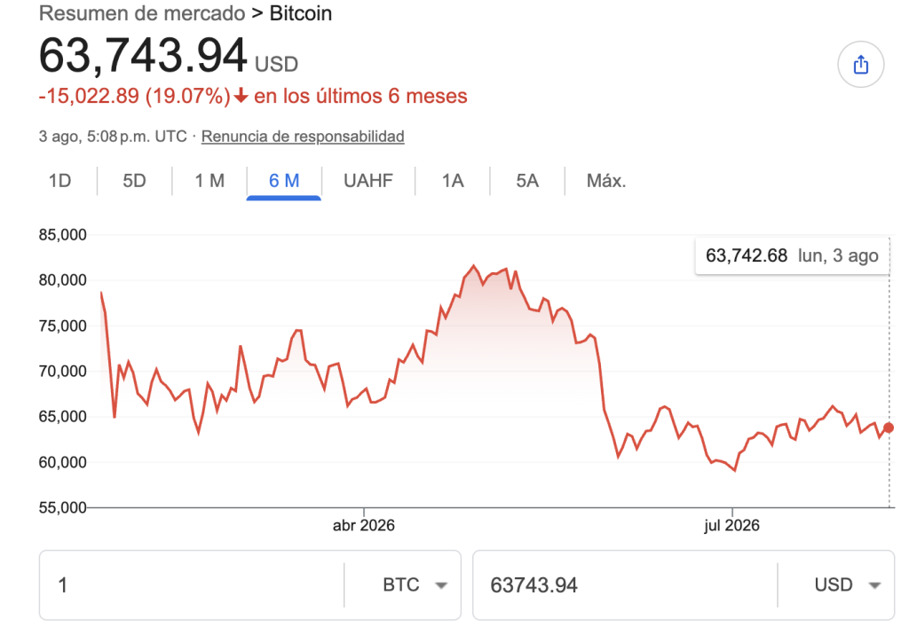 Imagen del historial de bitcoin en los últimos 6 meses