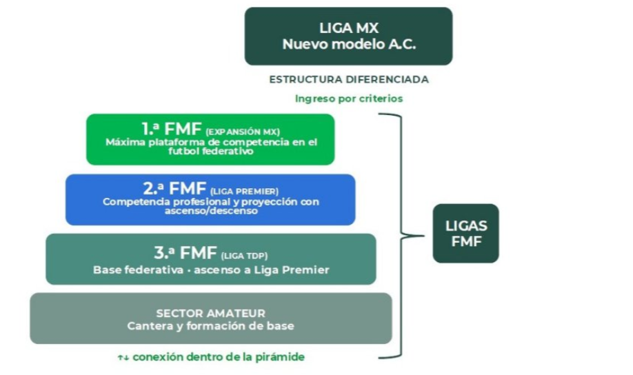 Olvida el ascenso y descenso: Subir a Liga MX solo se podrá como Atlante con el nuevo modelo de FMF