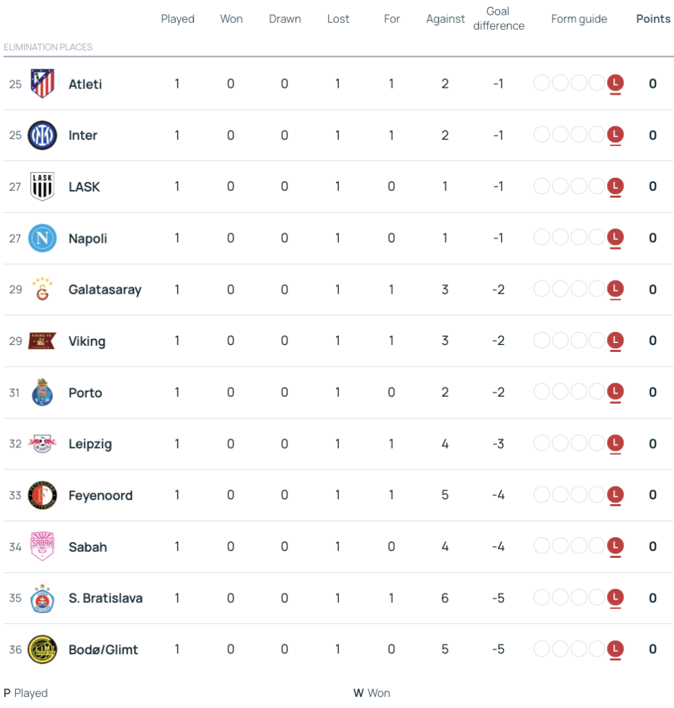 Equipos en zona de eliminación