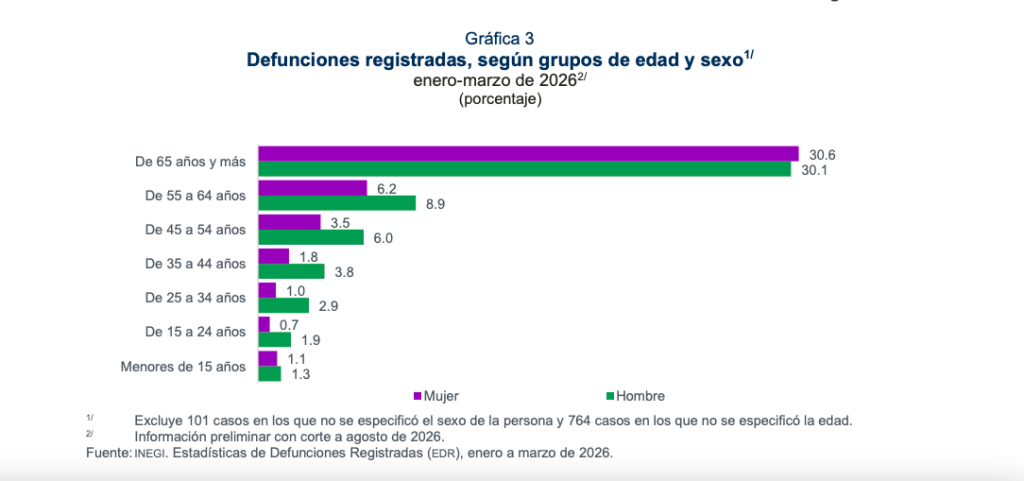¿Cuáles son las principales causas de muerte en México?