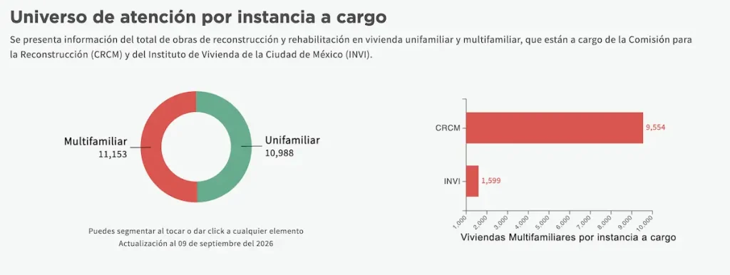 Faltan más de mil 600 viviendas por reconstruir a 9 años del 19S en CDMX: Así se ve la reconstrucción