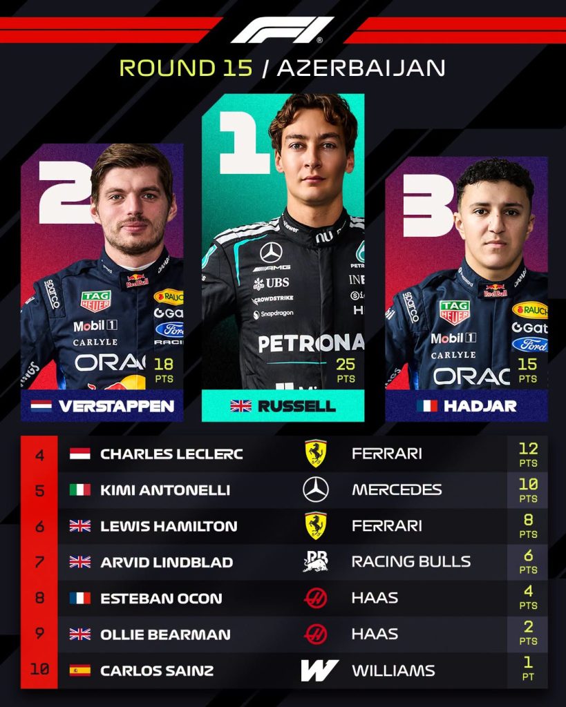 Posiciones GP de Azerbaiyán