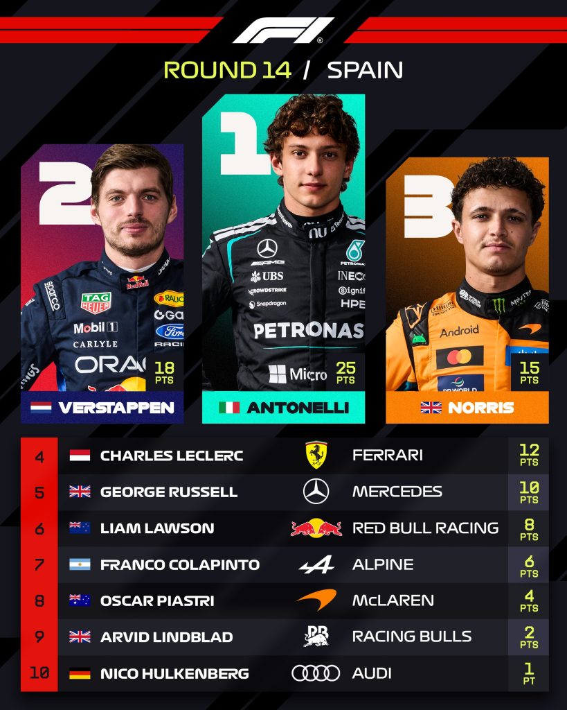 Top 10 GP de España