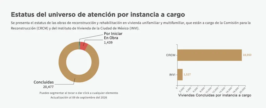 Faltan más de mil 600 viviendas por reconstruir a 9 años del 19S en CDMX: Así se va la reconstrucción
