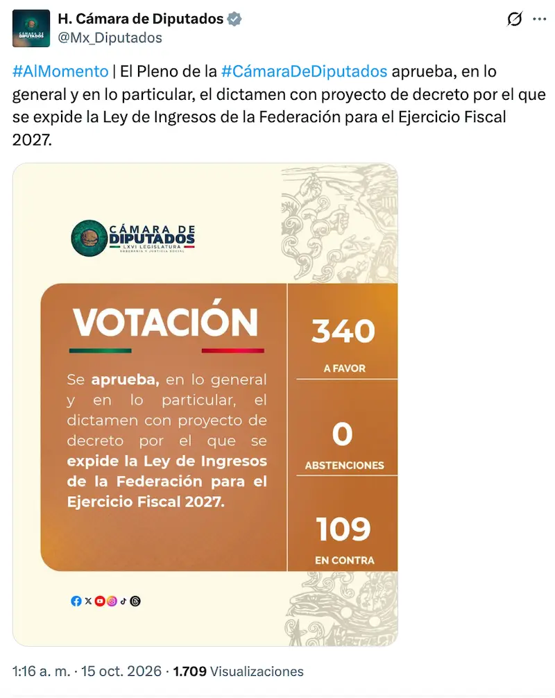 Diputados aprueban Ley de Ingresos 2027 (con facilidades para que empresas paguen multas)