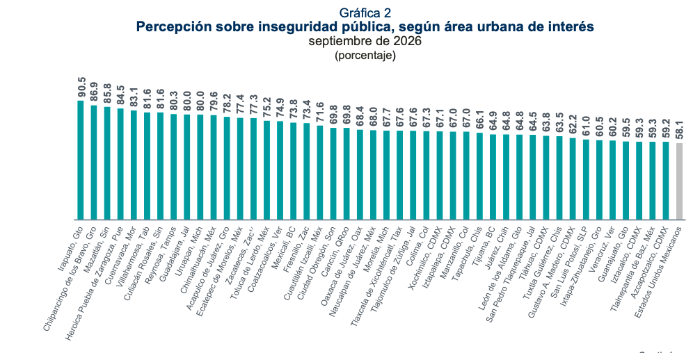 58% de los jóvenes en México considera que vive en una ciudad insegura