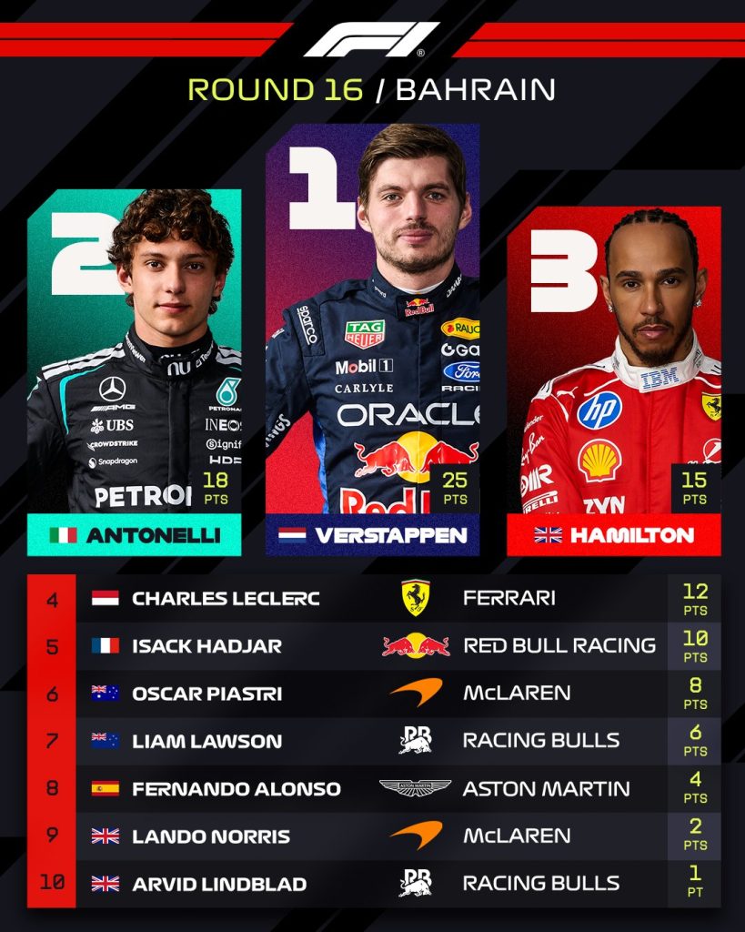 Top 10 del GP de Bahréin en Malasia